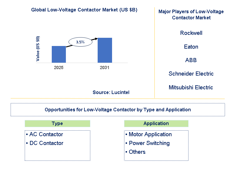 Low-Voltage Contactor Market Trends and Forecast
