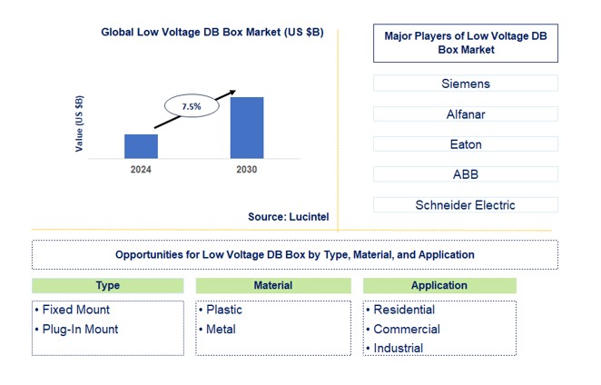 Low Voltage DB Box Market by Type, Material, and Application