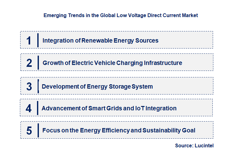 Emerging Trends in the Low Voltage Direct Current Market