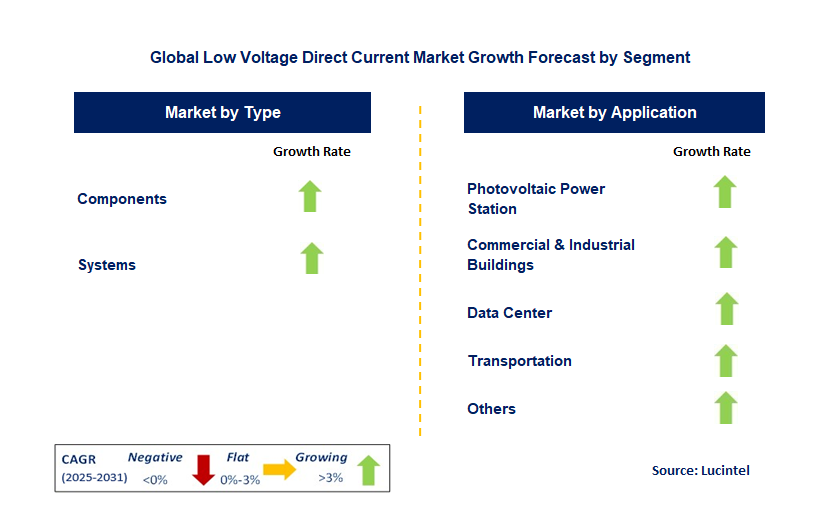 Low Voltage Direct Current Market by Segment