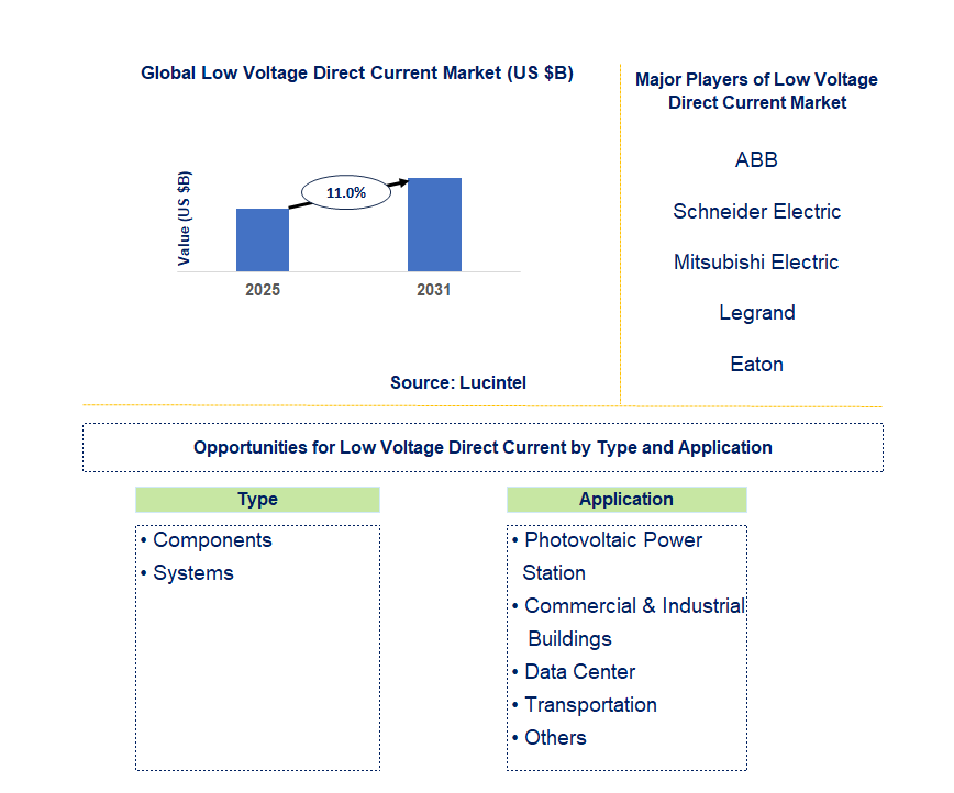 Low Voltage Direct Current Market Trends and Forecast