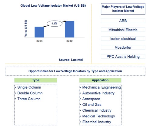 Low Voltage Isolator Trends and Forecast