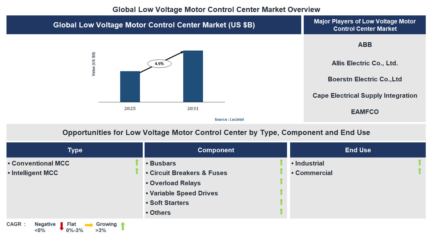 Low Voltage Motor Control Center Market Trends and Forecast