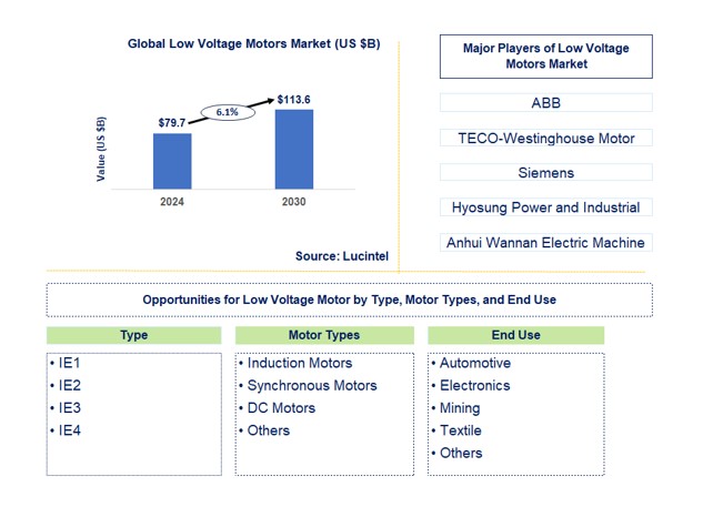 Low Voltage Motors Market by Type, Motor Type, and End Use