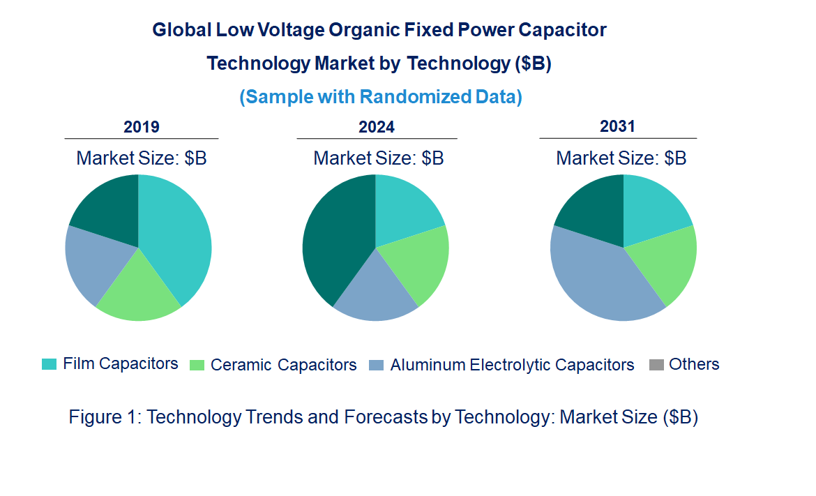 Low Voltage Organic Fixed Power Capacitor Market by Technology Low Voltage Organic Fixed Power Capacitor Market by Technology