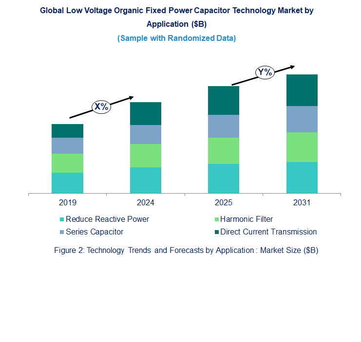 Low Voltage Organic Fixed Power Capacitor Market Trend and Forecast by Application [Value from 2019 to 2031]: