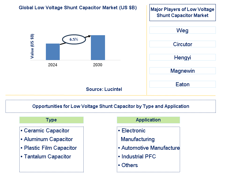 Low Voltage Shunt Capacitor Trends and Forecast