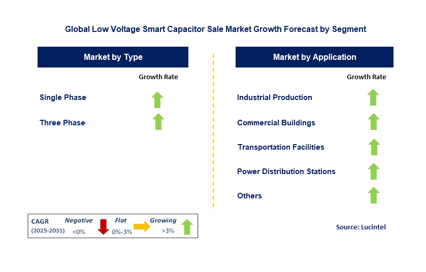Low Voltage Smart Capacitor Sale Market by Segment