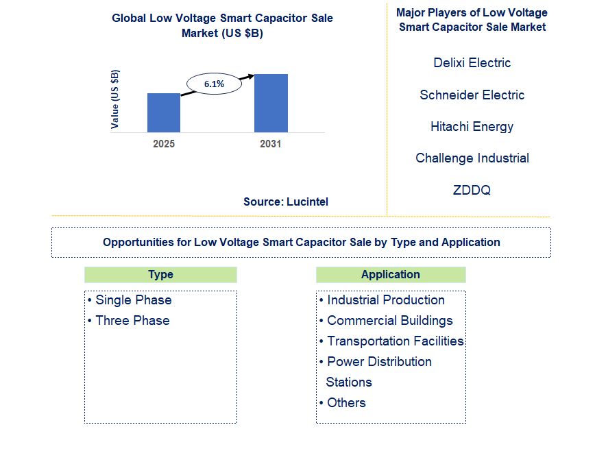 Low Voltage Smart Capacitor Sale Market Trends and Forecast
