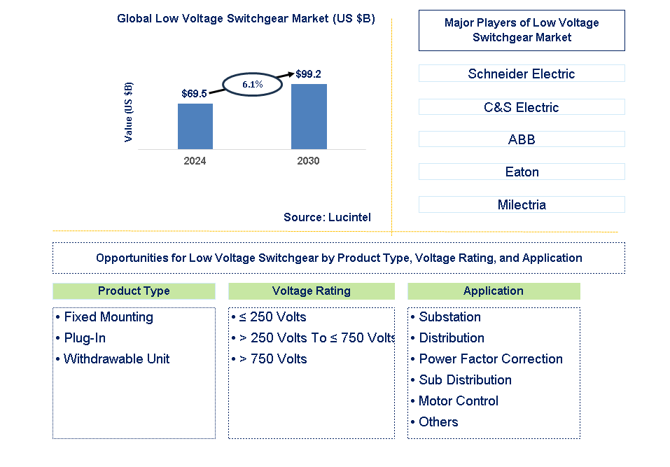 Low Voltage Switchgear Trends and Forecast