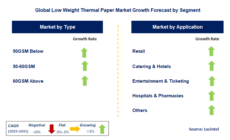 Low Weight Thermal Paper Market by Segment