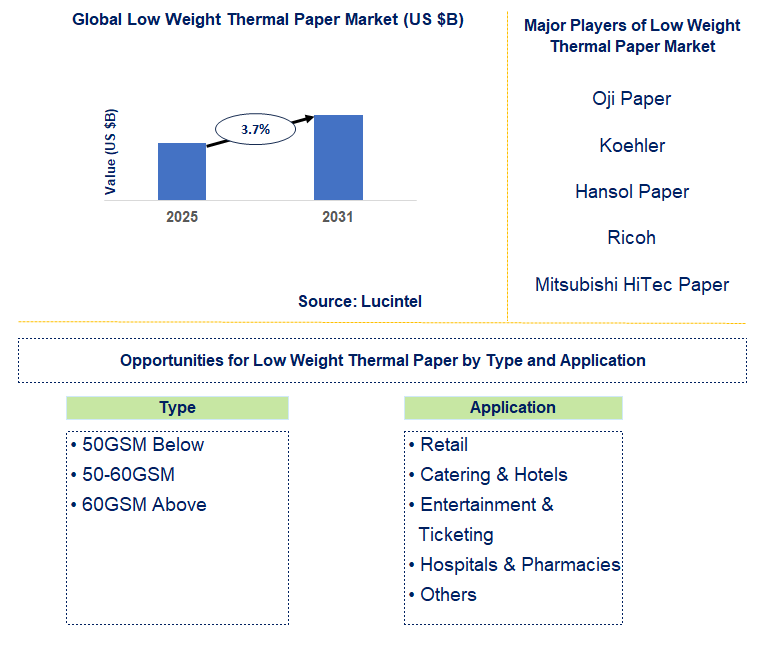 Low Weight Thermal Paper Market Trends and Forecast