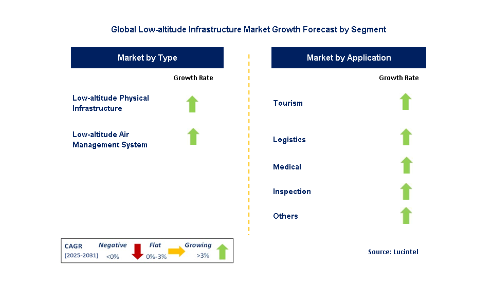 Low-altitude Infrastructure Market by Segment