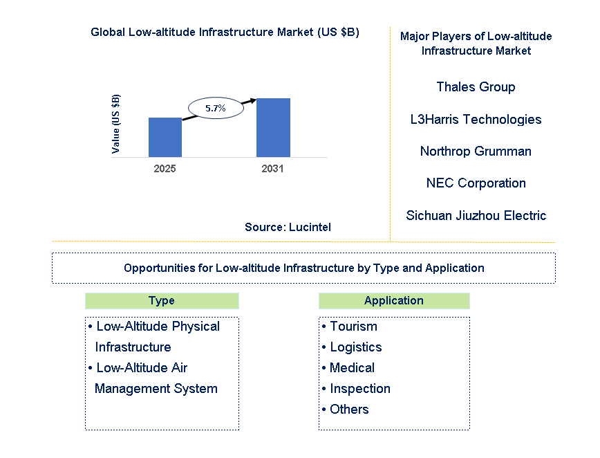 Low-altitude Infrastructure Market Trends and Forecast