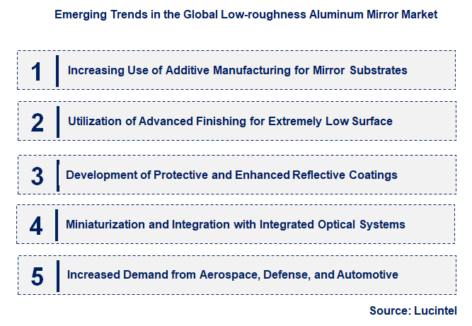 Emerging Trends in the Low-roughness Aluminum Mirror Market