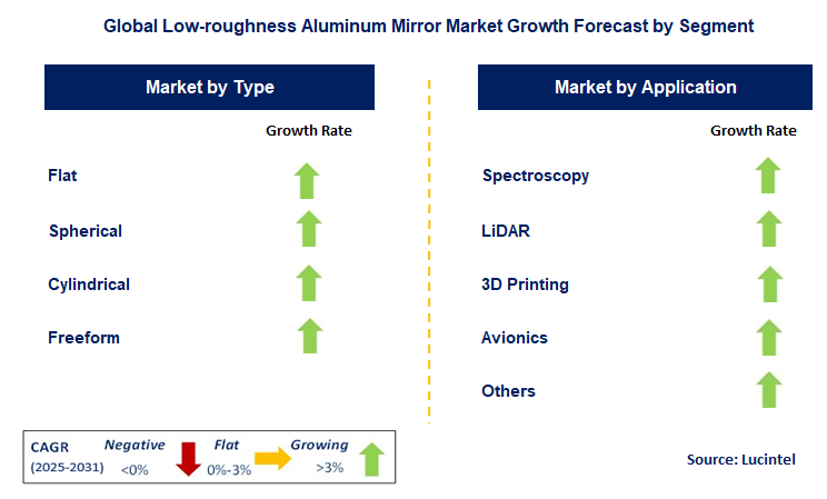 Low-roughness Aluminum Mirror Market by Segment