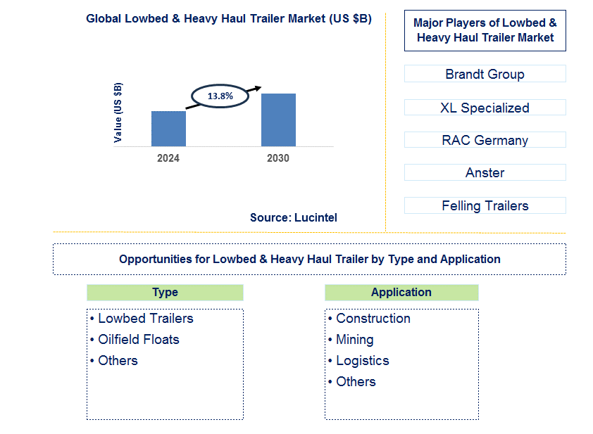 Lowbed & Heavy Haul Trailer Trends and Forecast