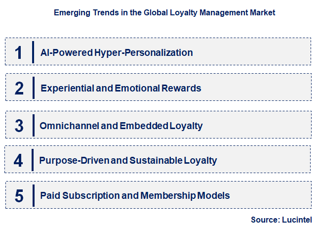 Emerging Trends in the Loyalty Management Market