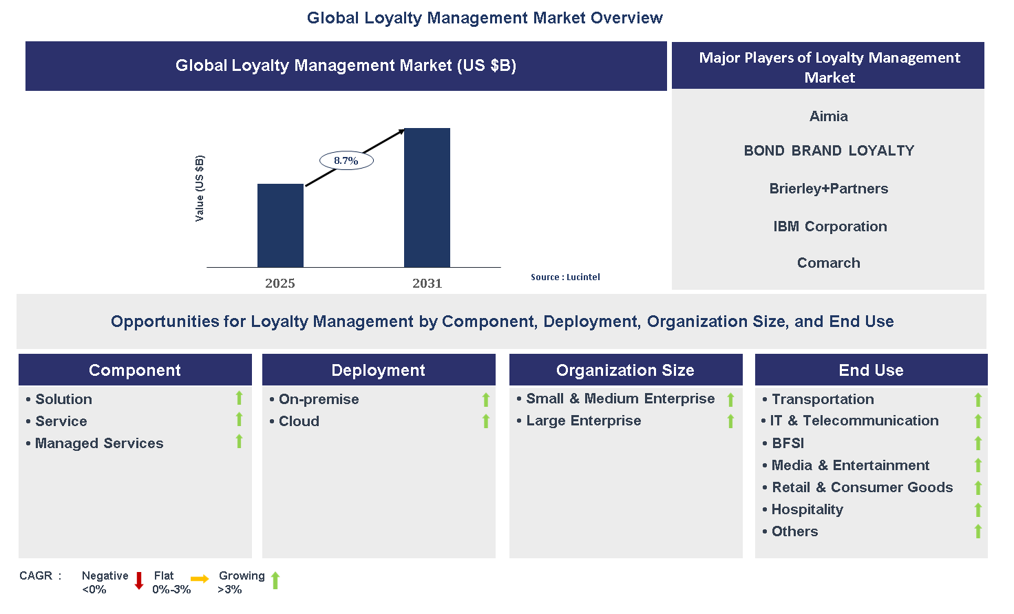 Loyalty Management Market Trends and Forecast