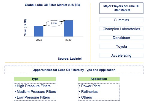 Lube Oil Filter Trends and Forecast