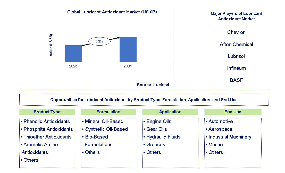 Lubricant Antioxidant Market Trends and Forecast