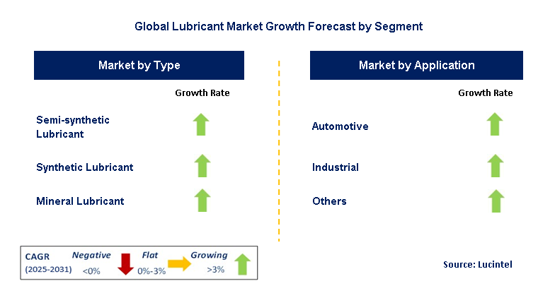 Lubricant Market by Segment