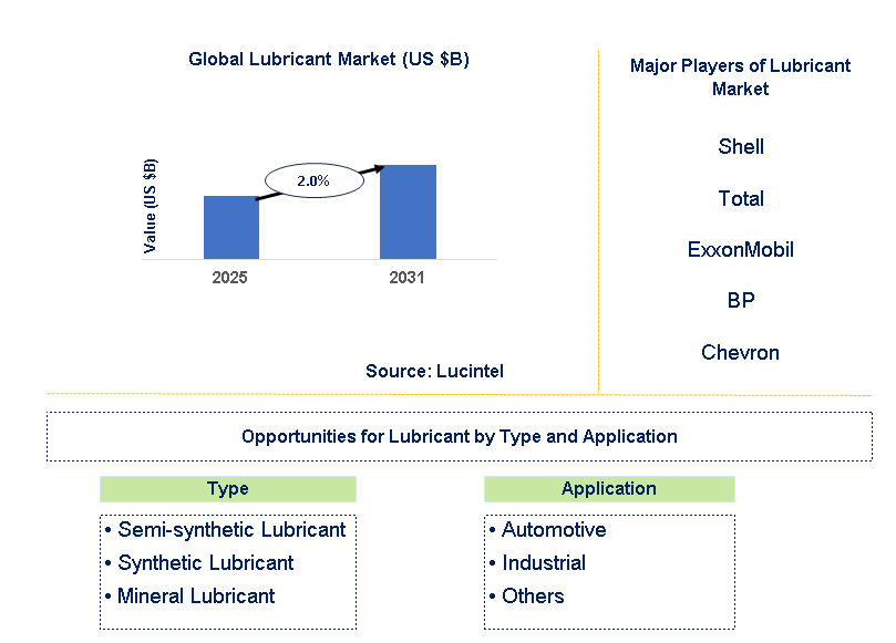 Lubricant Market Trends and Forecast