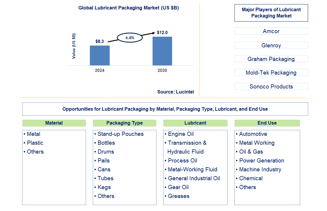 Lubricant Packaging Trends and Forecast