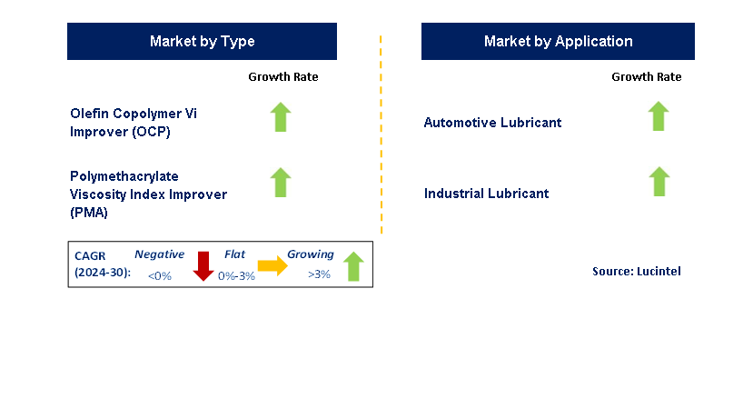 Lubricant Viscosity Index Improver by Segment