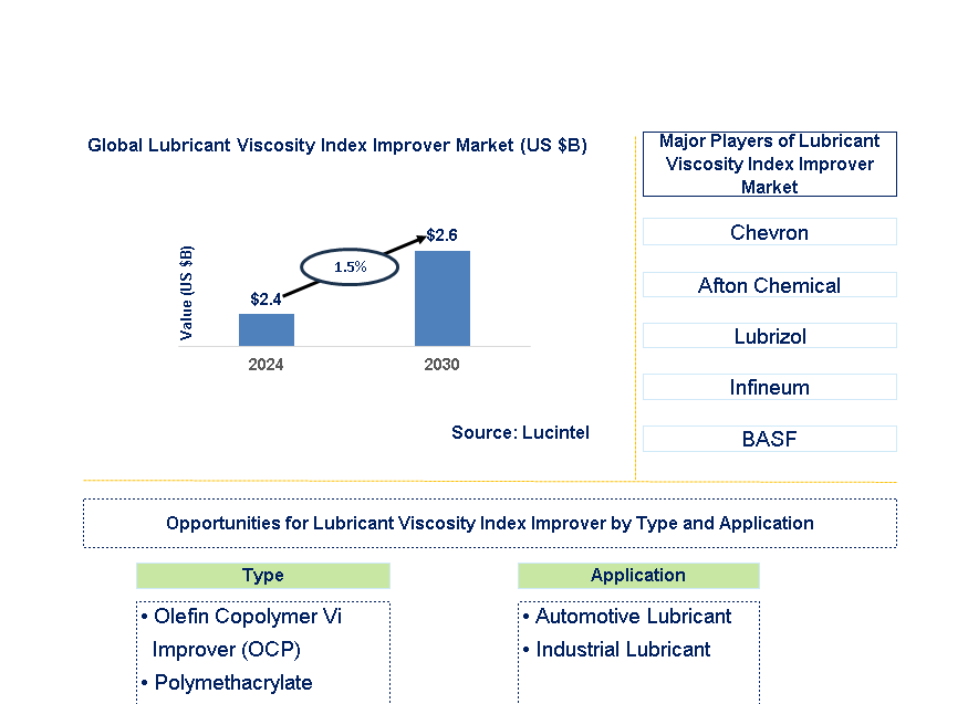 Lubricant Viscosity Index Improver Trends and Forecast