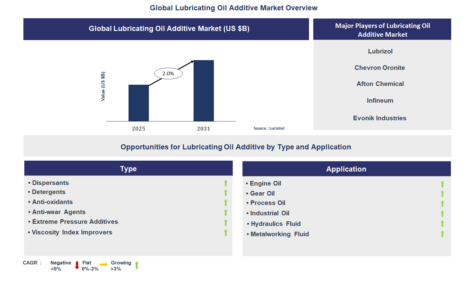Lubricating Oil Additive Market Trends and Forecast