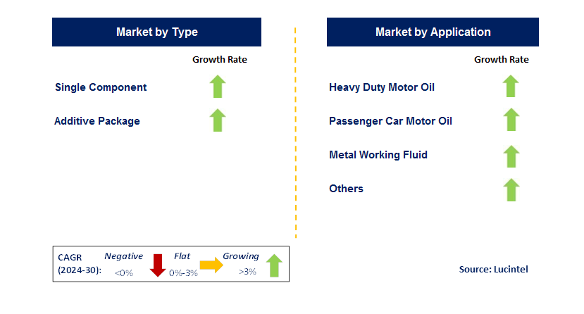 Lubricity Additive by Segment