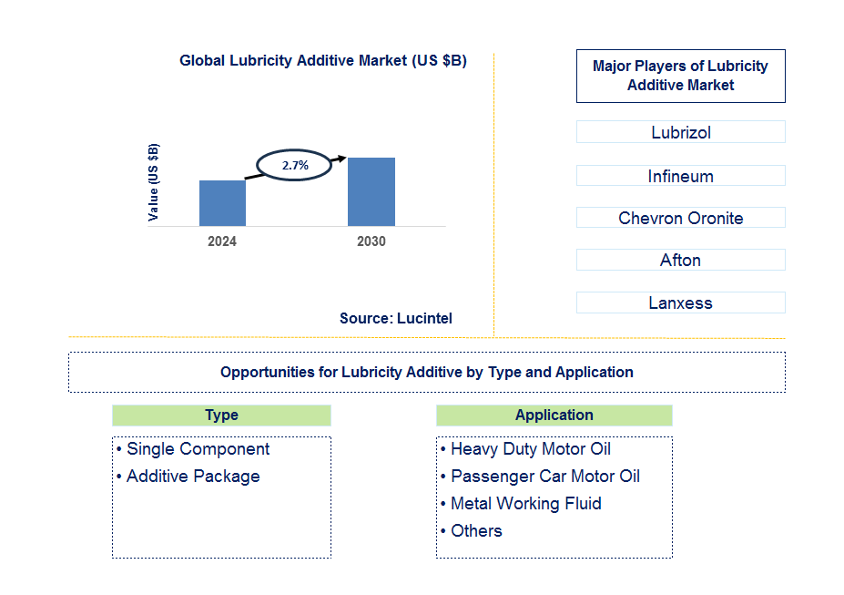 Lubricity Additive Trends and Forecast