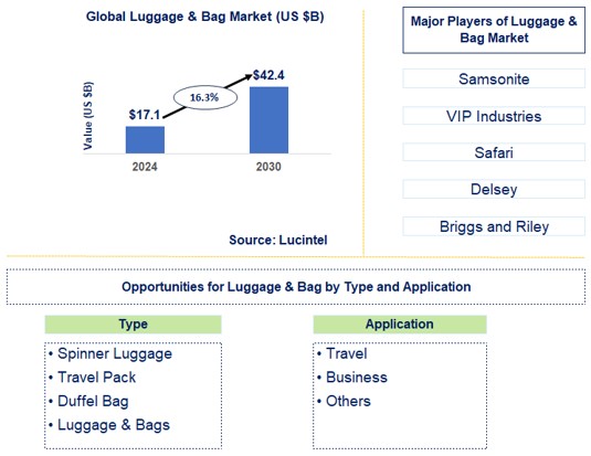 Luggage & Bag Trends and Forecast
