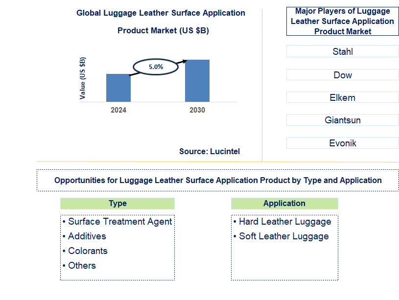 Luggage Leather Surface Application Product Trends and Forecast