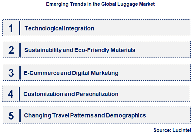 Emerging Trends in the Luggage Market