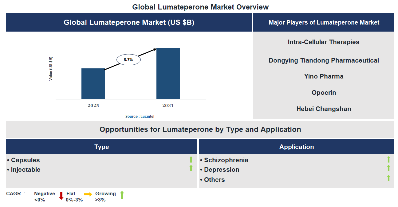 Lumateperone Market Trends and Forecast