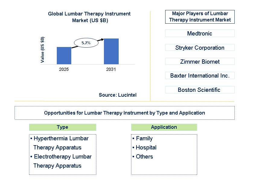 Lumbar Therapy Instrument Market Trends and Forecast