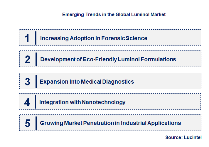 Emerging Trends in the Luminol Market
