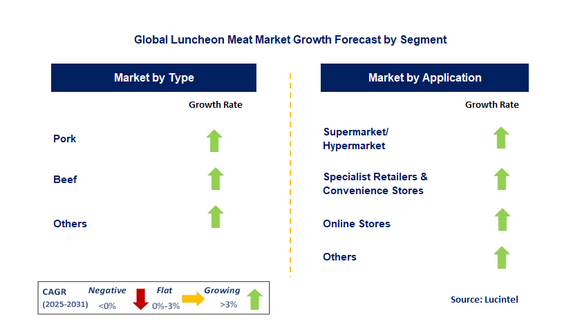 Luncheon Meat Market by Segment
