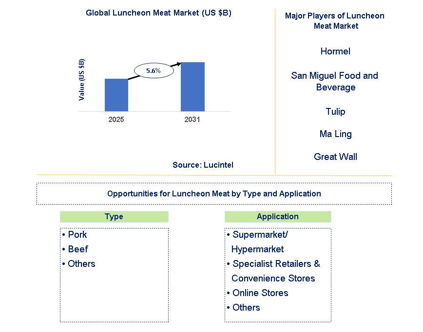 Luncheon Meat Market Trends and Forecast