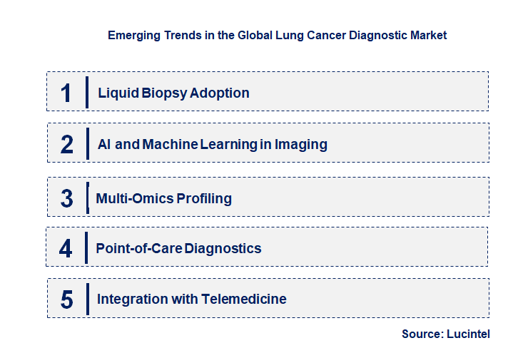 Emerging Trends in the Lung Cancer Diagnostic Market