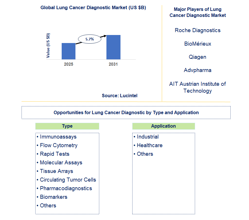 Lung Cancer Diagnostic Market Trends and Forecast