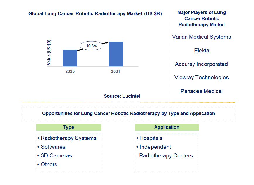Lung Cancer Robotic Radiotherapy Market Trends and Forecast
