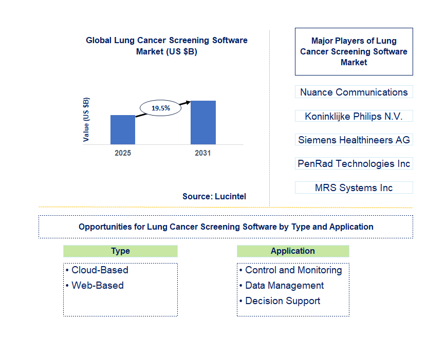 Lung Cancer Screening Software Market Trends and Forecast