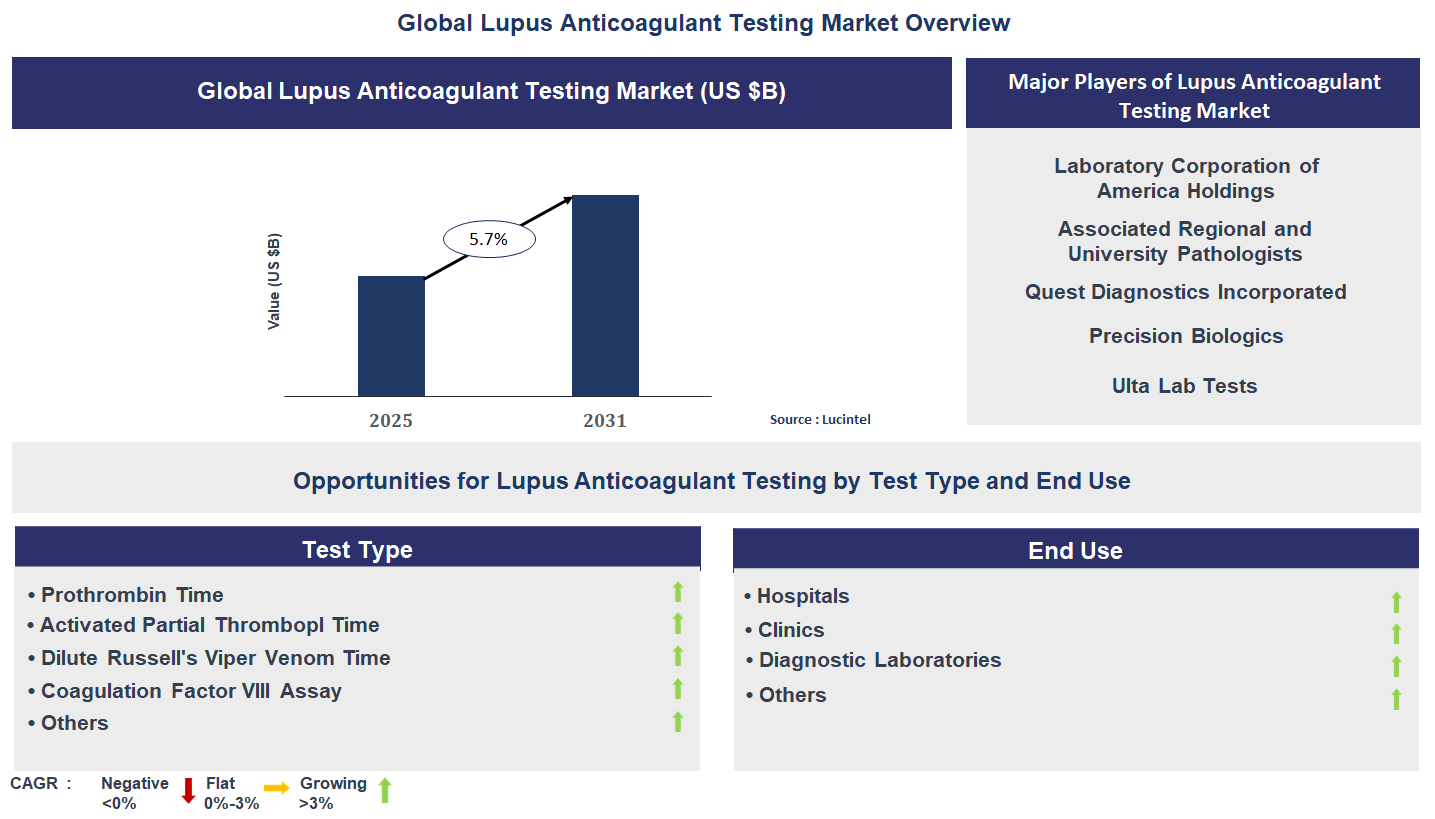 Lupus Anticoagulant Testing Market Trends and Forecast
