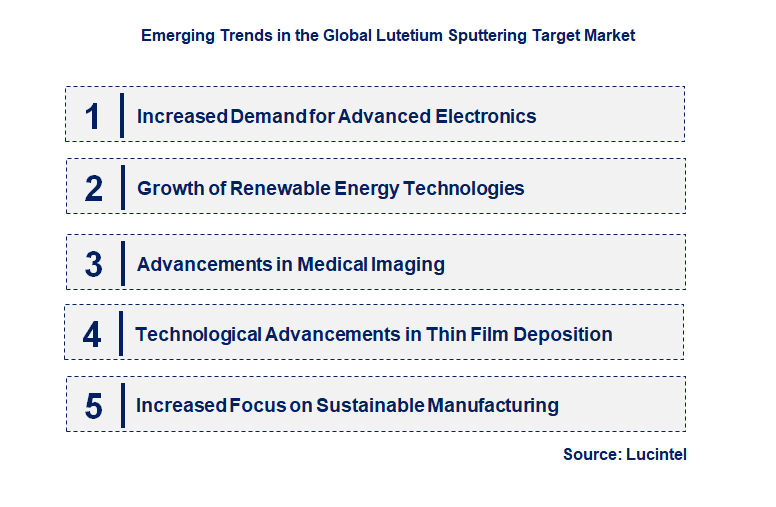 Emerging Trends in the Lutetium Sputtering Target Market