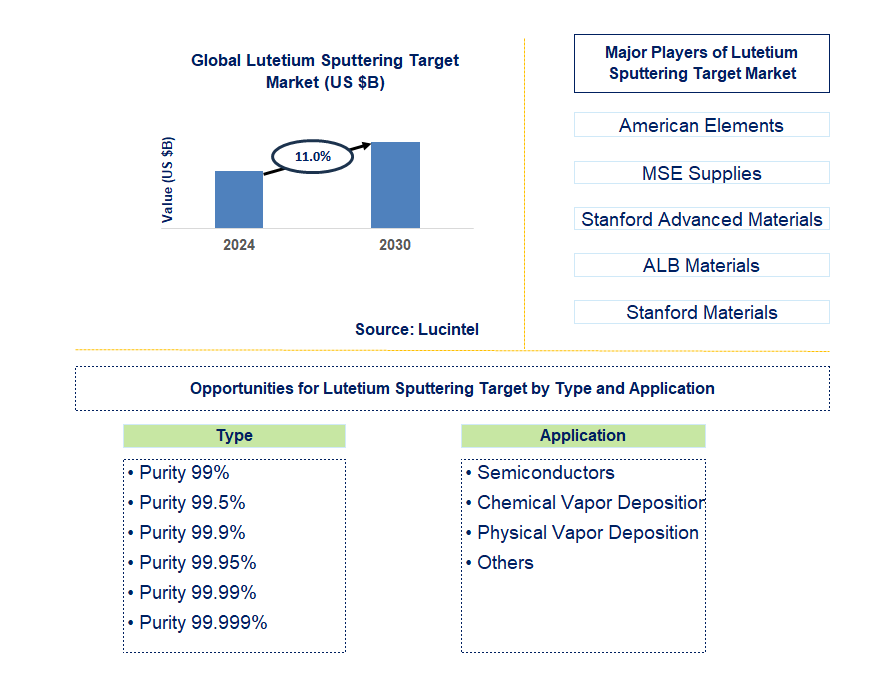 Lutetium Sputtering Target Trends and Forecast