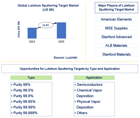 Lutetium Sputtering Target Market Trends and Forecast