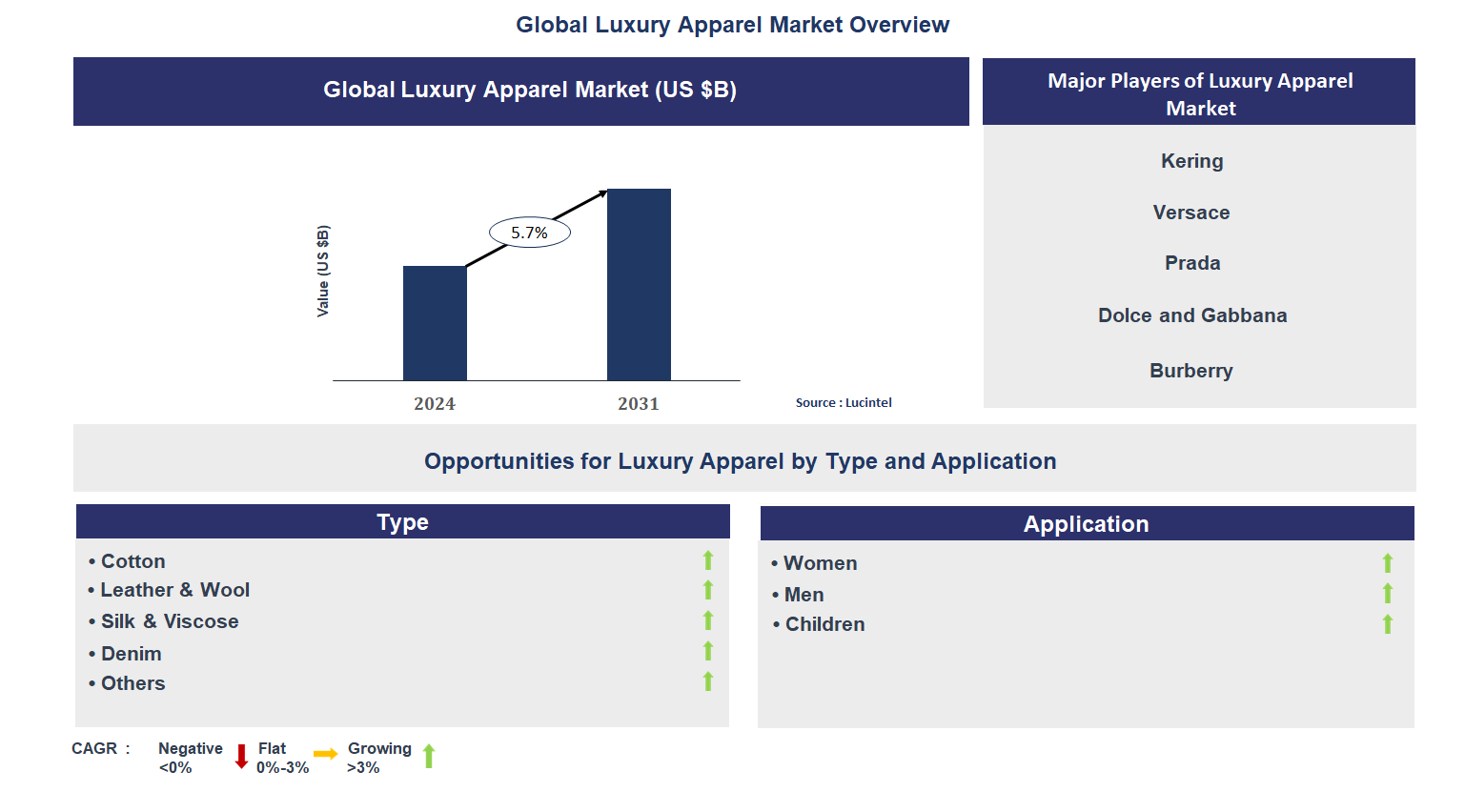 Luxury Apparel Market Trends and Forecast